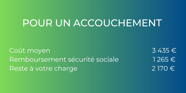 Représentation des coûts d'un accouchement