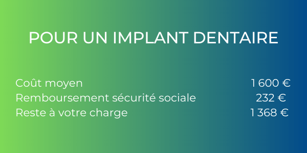 Représentations des frais d'un implant dentaire